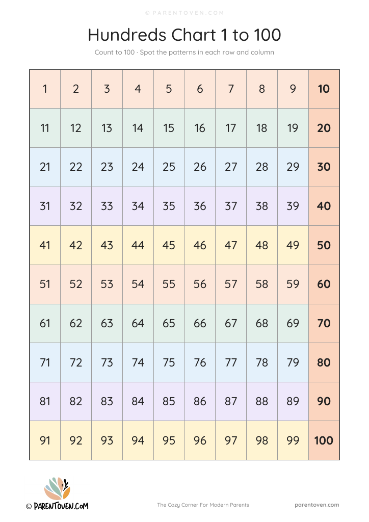 Hundreds chart 1 to 100 in ten rows of ten with colour-banded rows